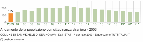 Grafico andamento popolazione stranieri Comune di San Michele di Serino (AV)