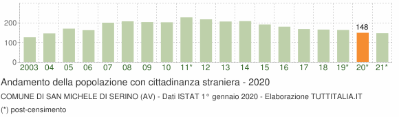 Grafico andamento popolazione stranieri Comune di San Michele di Serino (AV)