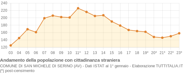 Andamento popolazione stranieri Comune di San Michele di Serino (AV)