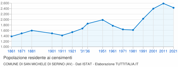 Grafico andamento storico popolazione Comune di San Michele di Serino (AV)