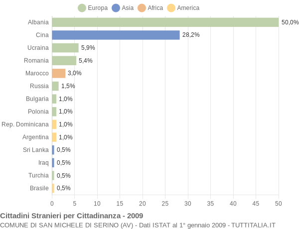 Grafico cittadinanza stranieri - San Michele di Serino 2009