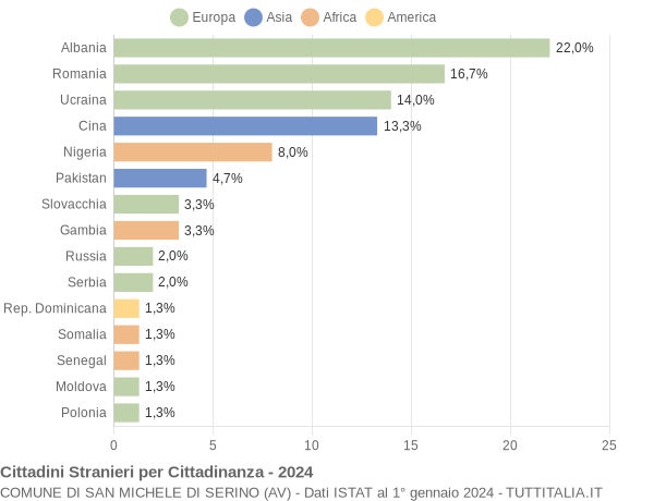 Grafico cittadinanza stranieri - San Michele di Serino 2024