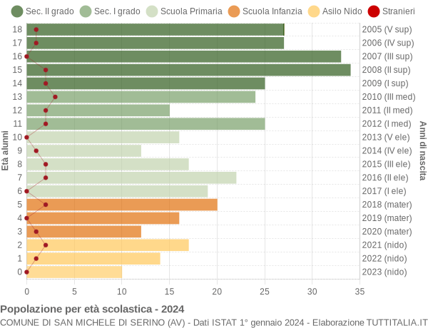 Grafico Popolazione in età scolastica - San Michele di Serino 2024