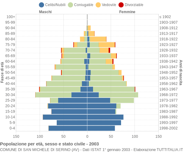 Grafico Popolazione per età, sesso e stato civile Comune di San Michele di Serino (AV)