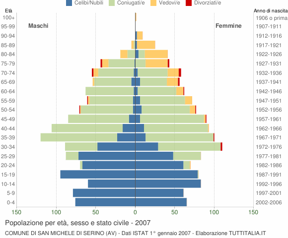 Grafico Popolazione per età, sesso e stato civile Comune di San Michele di Serino (AV)