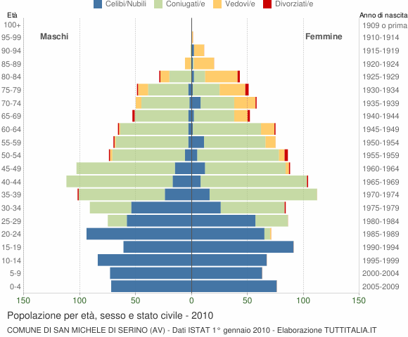 Grafico Popolazione per età, sesso e stato civile Comune di San Michele di Serino (AV)