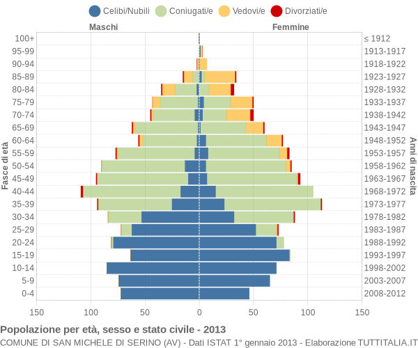 Grafico Popolazione per età, sesso e stato civile Comune di San Michele di Serino (AV)