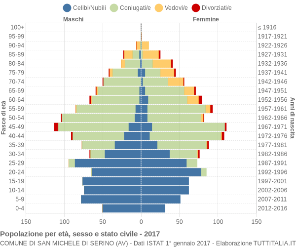 Grafico Popolazione per età, sesso e stato civile Comune di San Michele di Serino (AV)