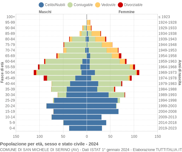 Grafico Popolazione per età, sesso e stato civile Comune di San Michele di Serino (AV)