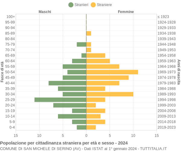 Grafico cittadini stranieri - San Michele di Serino 2024