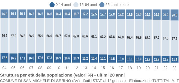 Grafico struttura della popolazione Comune di San Michele di Serino (AV)