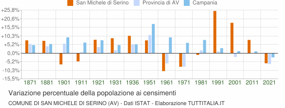 Grafico variazione percentuale della popolazione Comune di San Michele di Serino (AV)