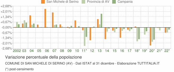 Variazione percentuale della popolazione Comune di San Michele di Serino (AV)