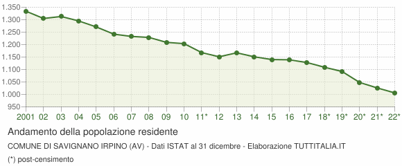Andamento popolazione Comune di Savignano Irpino (AV)