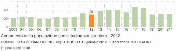 Grafico andamento popolazione stranieri Comune di Savignano Irpino (AV)