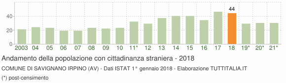 Grafico andamento popolazione stranieri Comune di Savignano Irpino (AV)