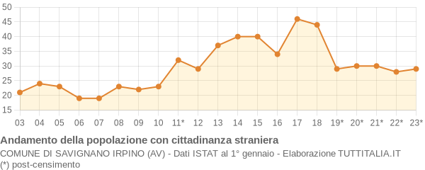 Andamento popolazione stranieri Comune di Savignano Irpino (AV)