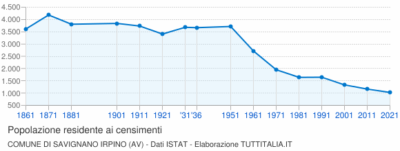 Grafico andamento storico popolazione Comune di Savignano Irpino (AV)