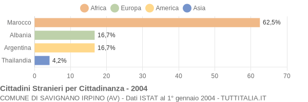 Grafico cittadinanza stranieri - Savignano Irpino 2004