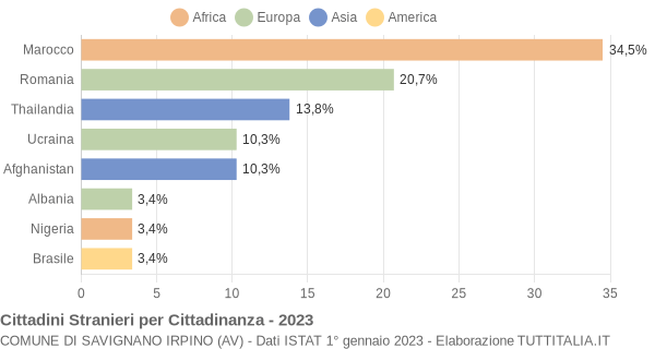 Grafico cittadinanza stranieri - Savignano Irpino 2023