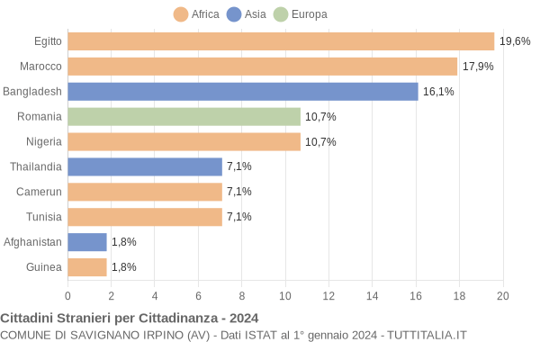 Grafico cittadinanza stranieri - Savignano Irpino 2024