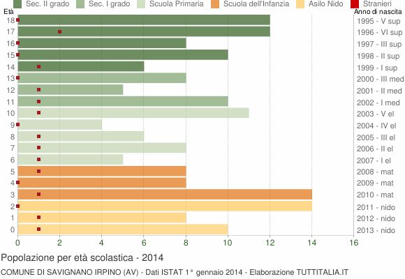 Grafico Popolazione in età scolastica - Savignano Irpino 2014