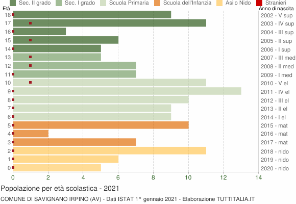 Grafico Popolazione in età scolastica - Savignano Irpino 2021