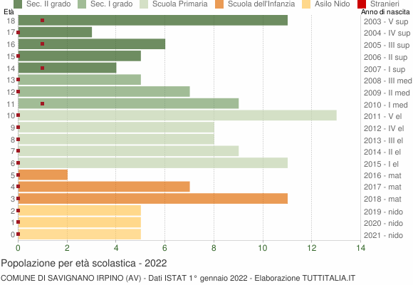 Grafico Popolazione in età scolastica - Savignano Irpino 2022