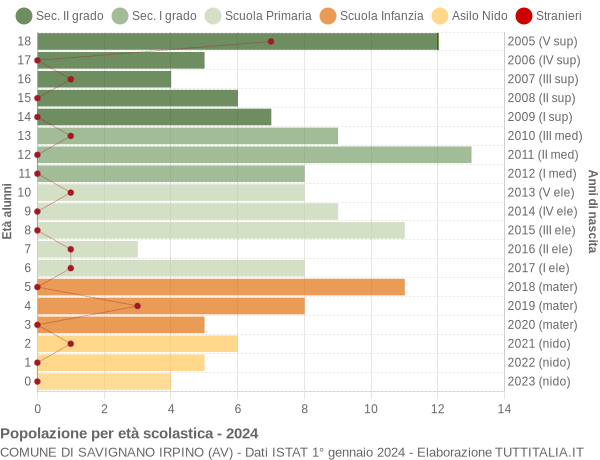 Grafico Popolazione in età scolastica - Savignano Irpino 2024