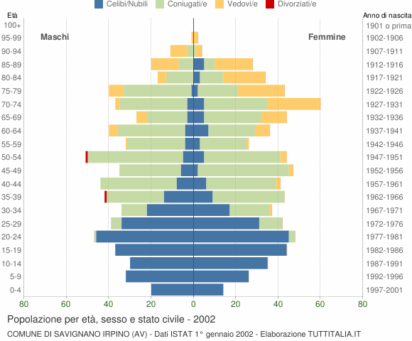 Grafico Popolazione per età, sesso e stato civile Comune di Savignano Irpino (AV)