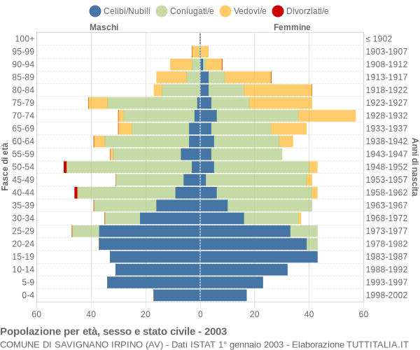 Grafico Popolazione per età, sesso e stato civile Comune di Savignano Irpino (AV)