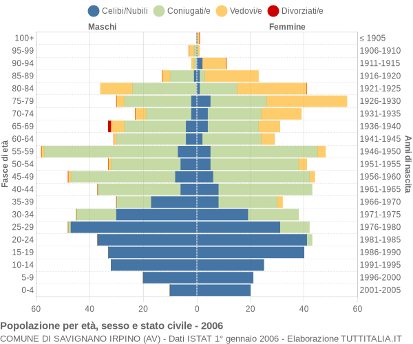 Grafico Popolazione per età, sesso e stato civile Comune di Savignano Irpino (AV)