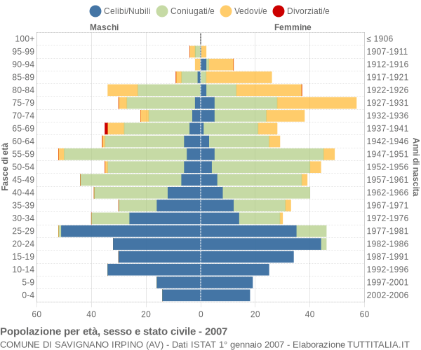 Grafico Popolazione per età, sesso e stato civile Comune di Savignano Irpino (AV)