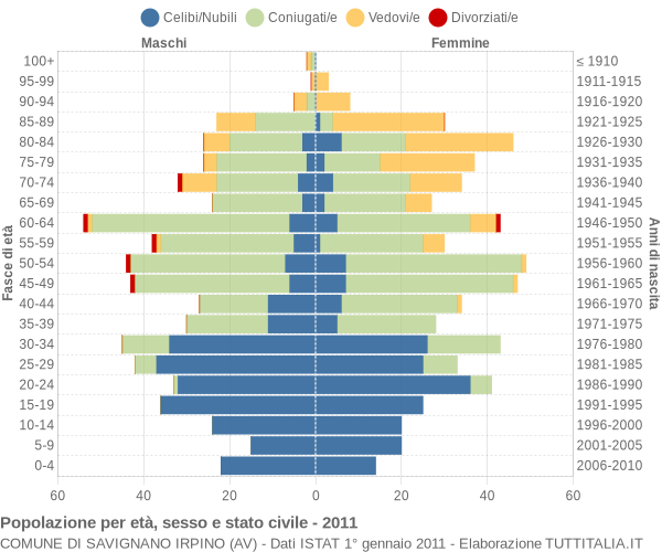 Grafico Popolazione per età, sesso e stato civile Comune di Savignano Irpino (AV)