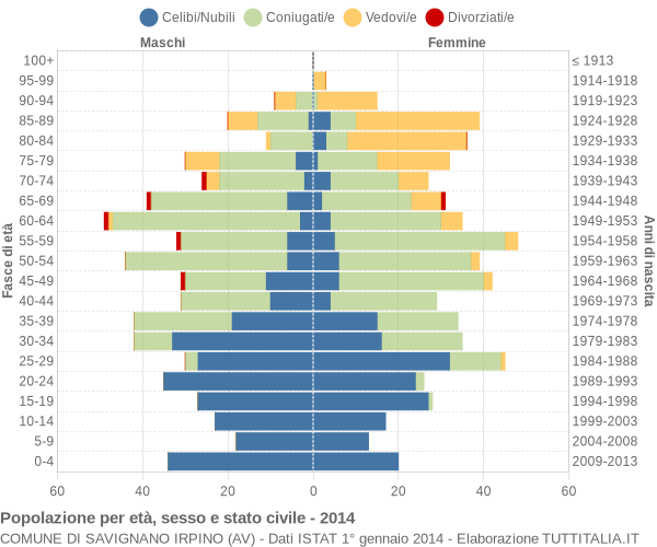 Grafico Popolazione per età, sesso e stato civile Comune di Savignano Irpino (AV)