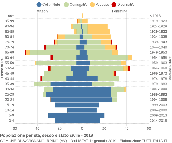 Grafico Popolazione per età, sesso e stato civile Comune di Savignano Irpino (AV)