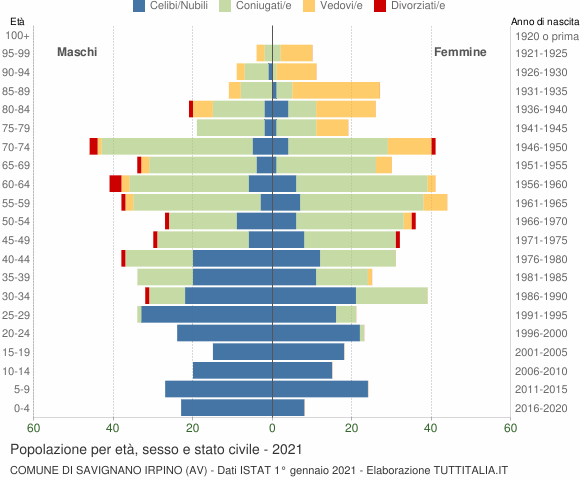 Grafico Popolazione per età, sesso e stato civile Comune di Savignano Irpino (AV)
