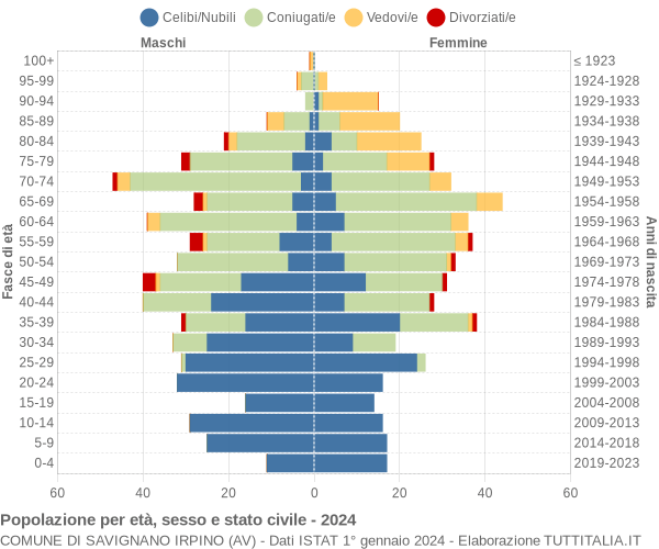 Grafico Popolazione per età, sesso e stato civile Comune di Savignano Irpino (AV)