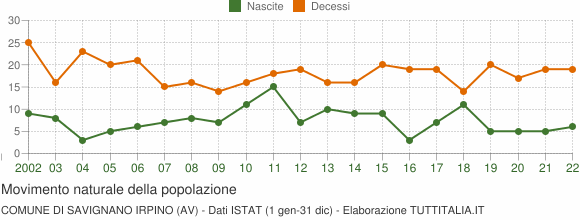Grafico movimento naturale della popolazione Comune di Savignano Irpino (AV)