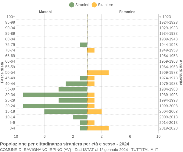 Grafico cittadini stranieri - Savignano Irpino 2024