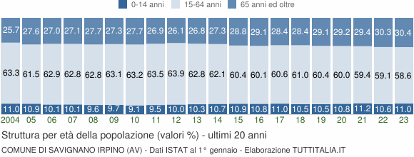Grafico struttura della popolazione Comune di Savignano Irpino (AV)