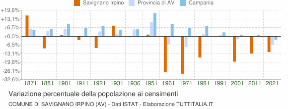 Grafico variazione percentuale della popolazione Comune di Savignano Irpino (AV)