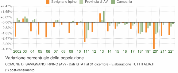 Variazione percentuale della popolazione Comune di Savignano Irpino (AV)
