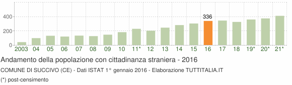 Grafico andamento popolazione stranieri Comune di Succivo (CE)