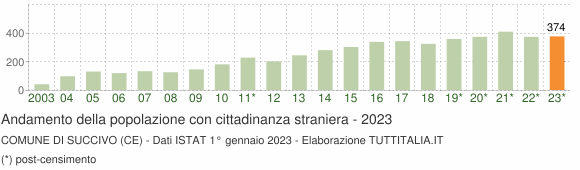 Grafico andamento popolazione stranieri Comune di Succivo (CE)