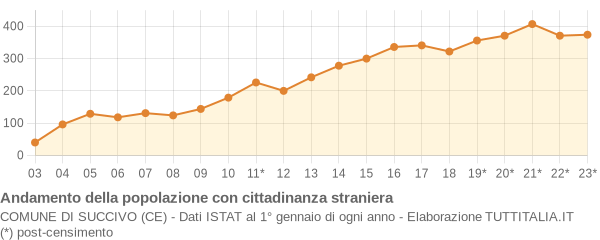 Andamento popolazione stranieri Comune di Succivo (CE)