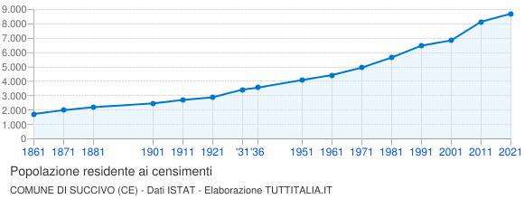 Grafico andamento storico popolazione Comune di Succivo (CE)