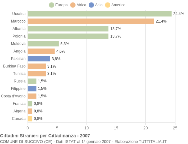 Grafico cittadinanza stranieri - Succivo 2007