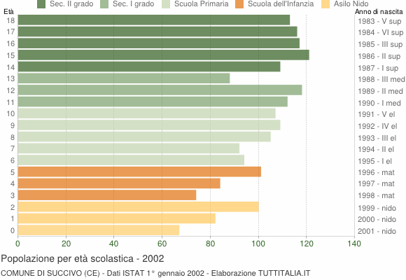 Grafico Popolazione in età scolastica - Succivo 2002