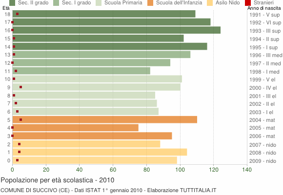 Grafico Popolazione in età scolastica - Succivo 2010